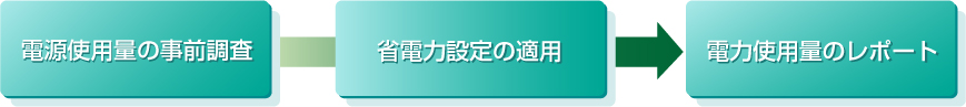 Green IT フロー